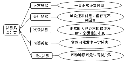 貸款風險分類