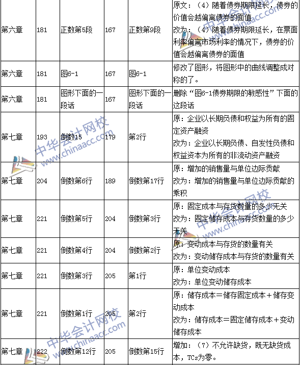 2016年中級會計(jì)職稱考試《財(cái)務(wù)管理》新舊教材對比