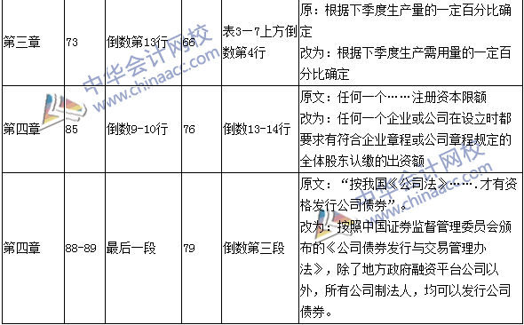 2016年中級會計(jì)職稱考試《財(cái)務(wù)管理》新舊教材對比