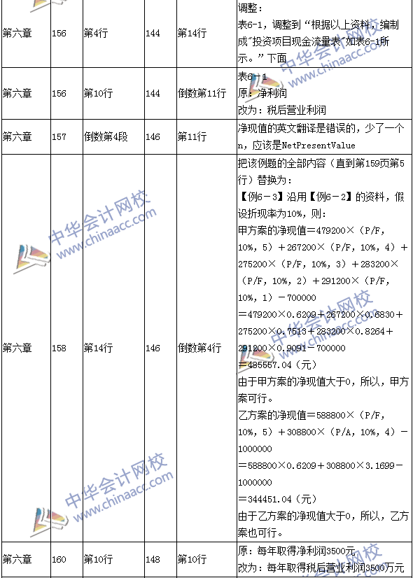 2016年中級會計(jì)職稱考試《財(cái)務(wù)管理》新舊教材對比