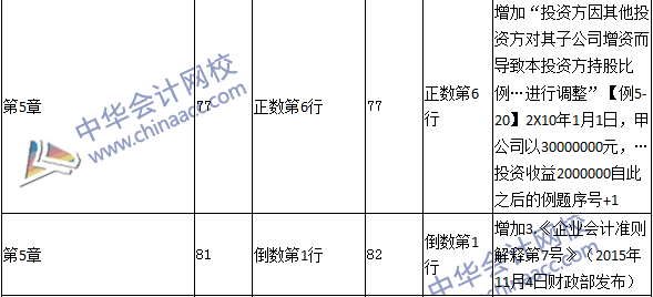 2016年中級職稱《中級會計實務》教材變動：長期股權投資