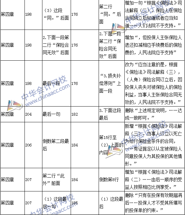 2016年中級職稱《經(jīng)濟法》教材變動：保險法