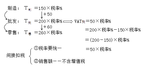 2016年稅務(wù)師《稅法一》知識點：增值稅的概念