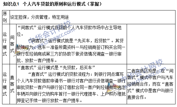 銀行職業(yè)資格《個人貸款》高頻考點