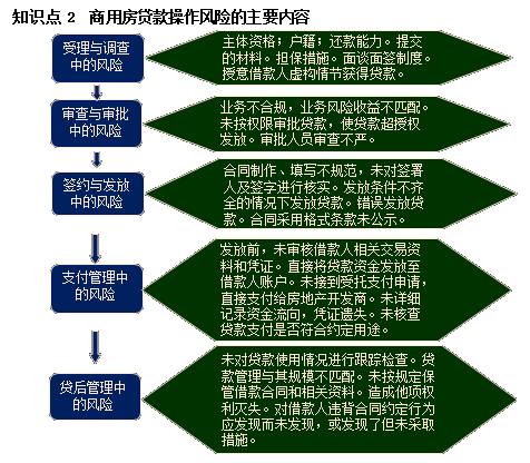 銀行職業(yè)資格《個人貸款》高頻考點(diǎn)