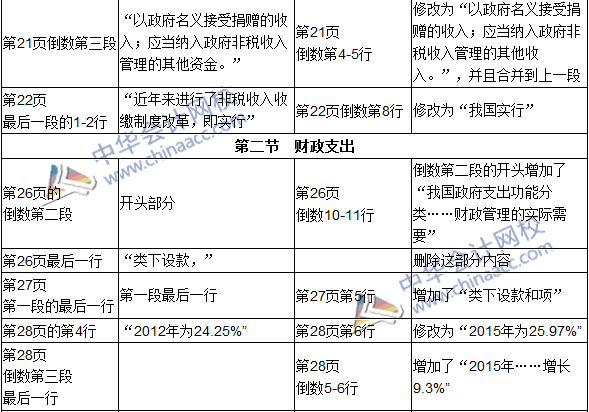 2016年初級審計師考試《審計專業(yè)相關(guān)知識》新舊教材對比