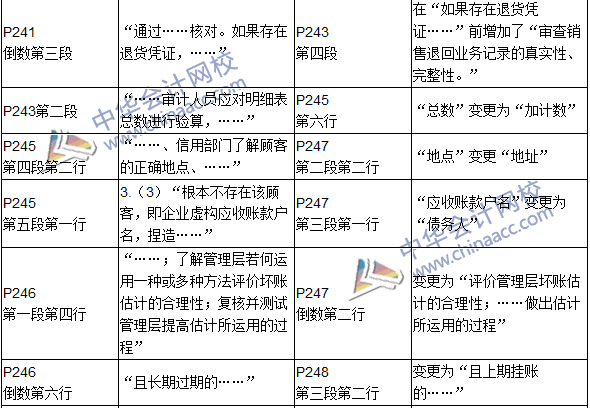 2016年初級審計師考試《審計理論與實務(wù)》新舊教材對比