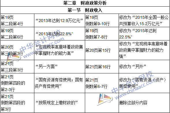 2016年初級審計師考試《審計專業(yè)相關(guān)知識》新舊教材對比