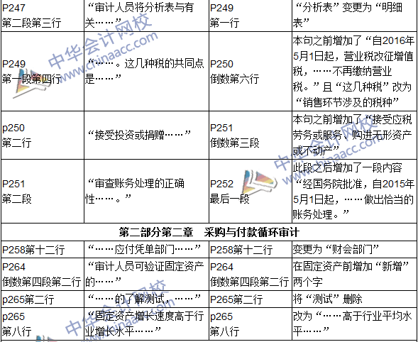 2016年初級審計師考試《審計理論與實務(wù)》新舊教材對比