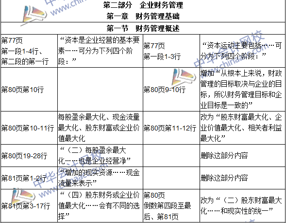 2016年初級審計師考試《審計專業(yè)相關(guān)知識》新舊教材對比