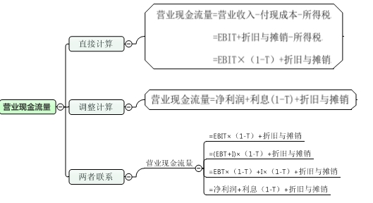 一張圖讀懂高級會計師考試營業(yè)現(xiàn)金流量的計算