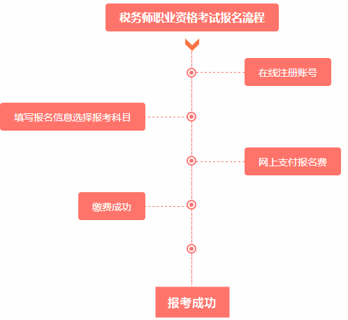 2016年稅務(wù)師考試報名流程是什么？