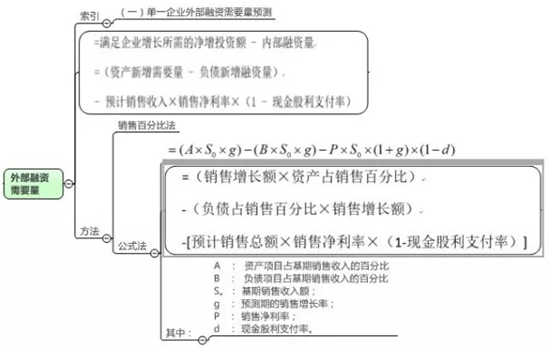 一圖看穿高級(jí)會(huì)計(jì)師外部融資需要量