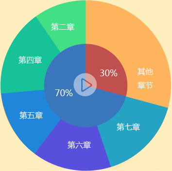 2016年中級會計職稱《經(jīng)濟法》各章考試難度及命題規(guī)律分析