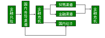 金融風險的傳導機制