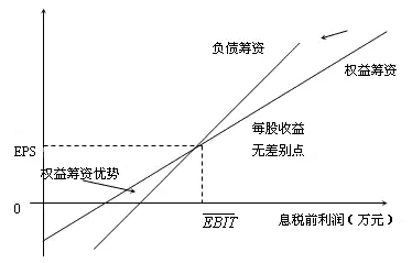 高級(jí)會(huì)計(jì)師知識(shí)點(diǎn)：每股收益無差別點(diǎn)的決策原則