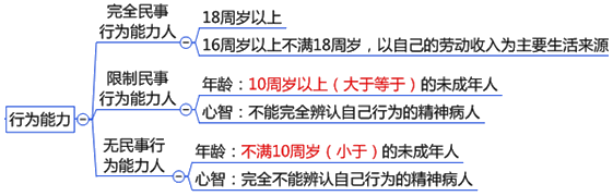 2016中級會計(jì)職稱《經(jīng)濟(jì)法》知識點(diǎn)：自然人