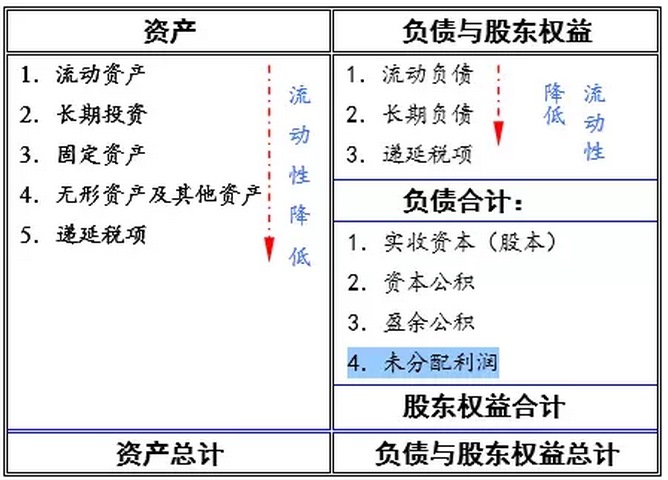 教你一招 如何從財務(wù)報表看公司價值