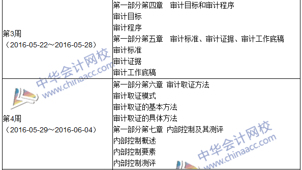 2016年初級審計(jì)師考試《審計(jì)理論與實(shí)務(wù)》科目學(xué)習(xí)計(jì)劃表