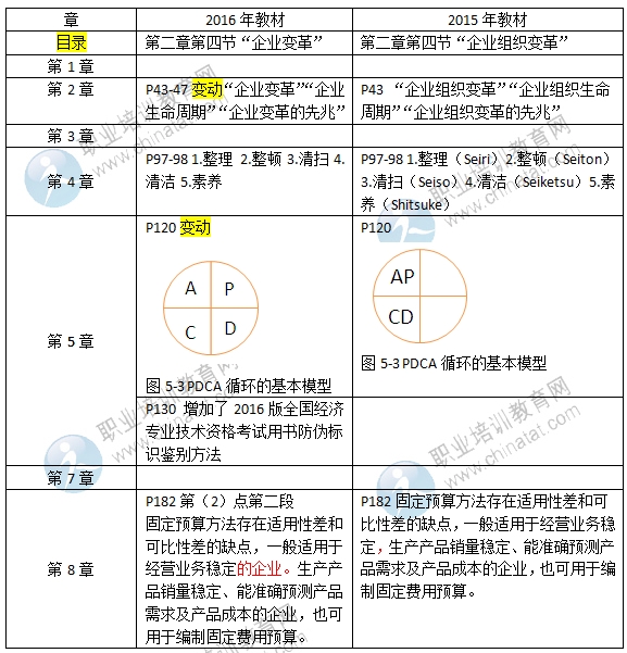 2016年初級(jí)經(jīng)濟(jì)師《工商管理專業(yè)》教材變化對(duì)比