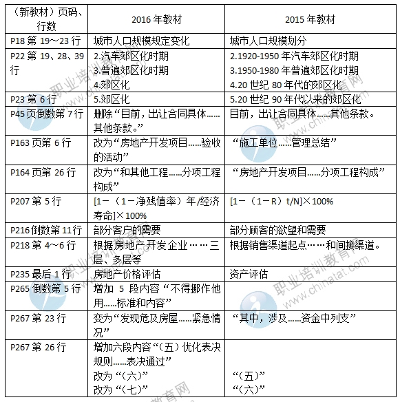 2016年中級(jí)經(jīng)濟(jì)師《房地產(chǎn)專(zhuān)業(yè)》教材變化對(duì)比