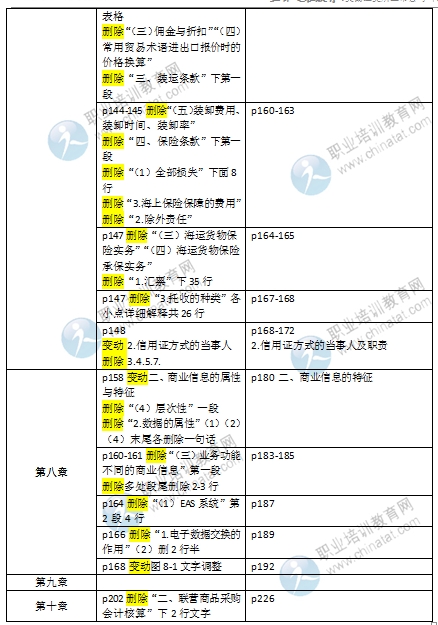 2016初級經(jīng)濟師《商業(yè)專業(yè)》教材變化對比