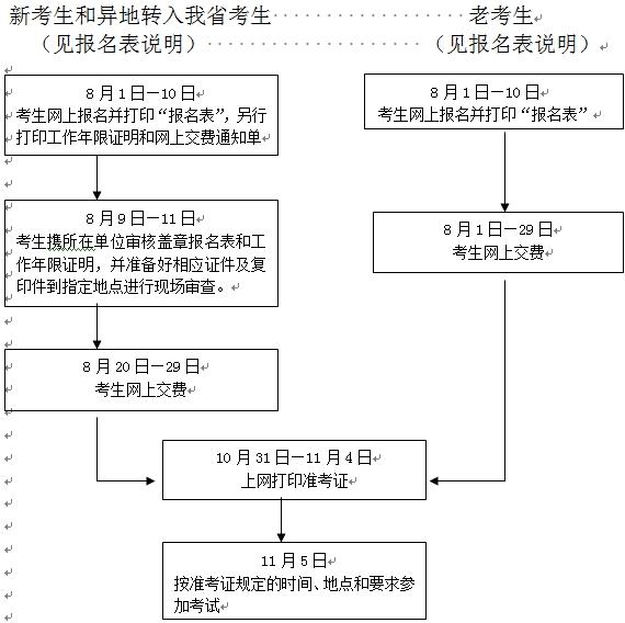 2016年浙江麗水中級經(jīng)濟(jì)專業(yè)技術(shù)資格考試報(bào)名程序及流程圖