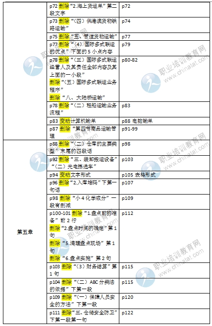 2016初級經(jīng)濟師《商業(yè)專業(yè)》教材變化對比