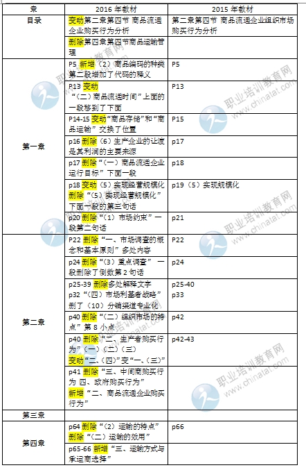 2016初級經(jīng)濟師《商業(yè)專業(yè)》教材變化對比