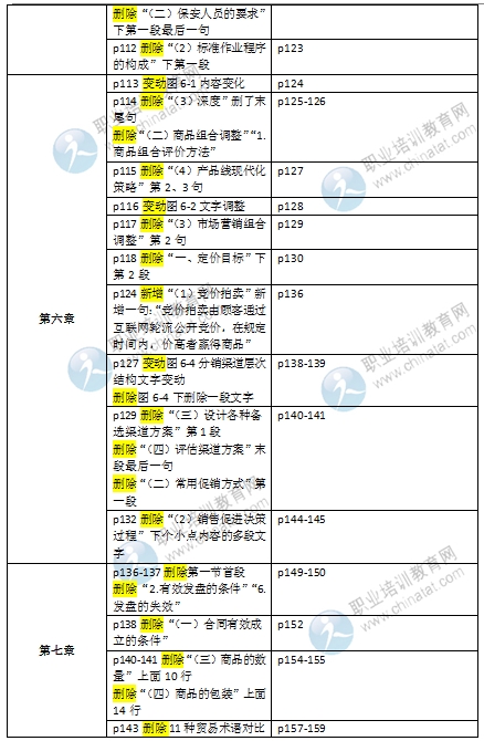 2016初級經(jīng)濟師《商業(yè)專業(yè)》教材變化對比