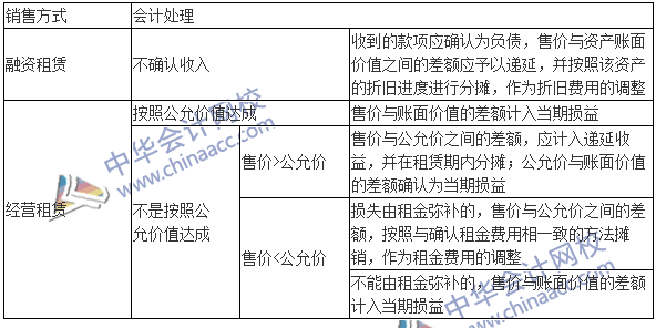 中級會計職稱《中級會計實務(wù)》高頻考點(diǎn)