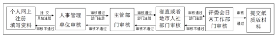 廣東省2016年高級經(jīng)濟師等資格評審材料網(wǎng)上提交步驟