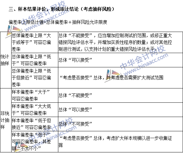 注冊會計師《審計》高頻考點：審計抽樣在控制測試中的運用