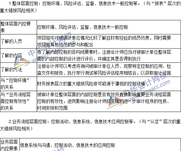 注冊(cè)會(huì)計(jì)師《審計(jì)》高頻考點(diǎn)：整體層面控制與業(yè)務(wù)流程層面控制