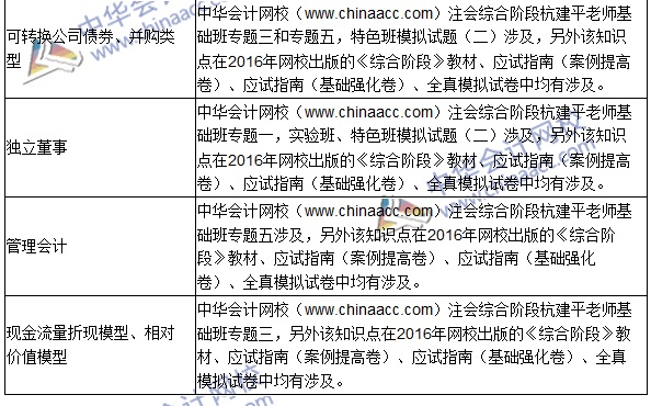 2016年注冊會計師綜合階段考試（試卷二）試題涉及考點總結(jié)