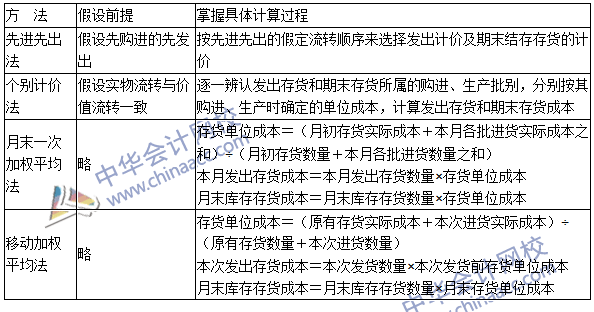 2016年注會《會計》高頻考點：發(fā)出存貨的計量