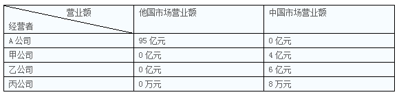 中級會計職稱考試《經(jīng)濟法》每日一練：營業(yè)額（9.4）