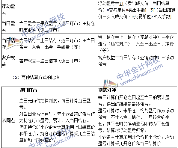 2016期貨從業(yè)考試《期貨基礎(chǔ)知識》第三章高頻考點：結(jié)算