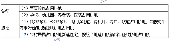 2016注冊會計師《稅法》高頻考點：耕地占用稅法