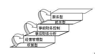 從會計到財務主管華麗轉身   需要做哪三個轉變