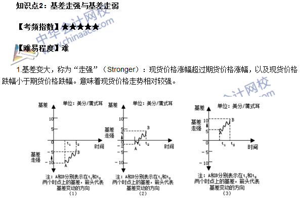 期貨從業(yè)《期貨基礎知識》第四章高頻考點：基差走強與基差走弱