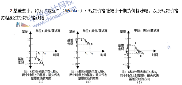 期貨從業(yè)《期貨基礎知識》第四章高頻考點：基差走強與基差走弱