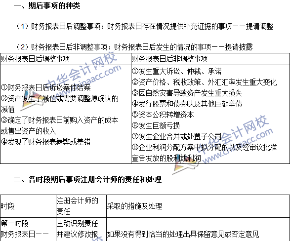 2016注冊會計師《審計》高頻考點：期后事項