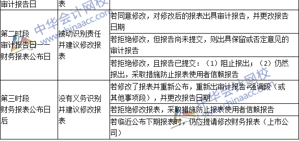 2016注冊會計師《審計》高頻考點：期后事項