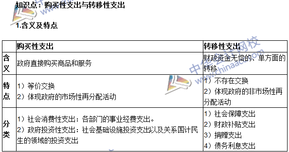 《審計(jì)專業(yè)相關(guān)知識》高頻考點(diǎn)：購買性支出與轉(zhuǎn)移性支出