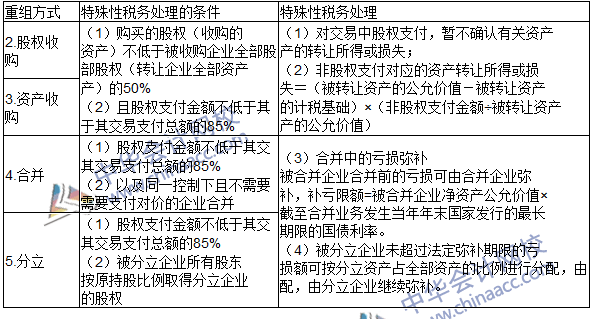 2016注冊會計師《稅法》高頻考點：企業(yè)重組的所得稅處理