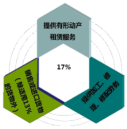 圖解營(yíng)改增范圍與稅率