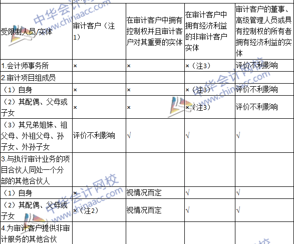 2016注冊會計師《審計》高頻考點：經(jīng)濟利益