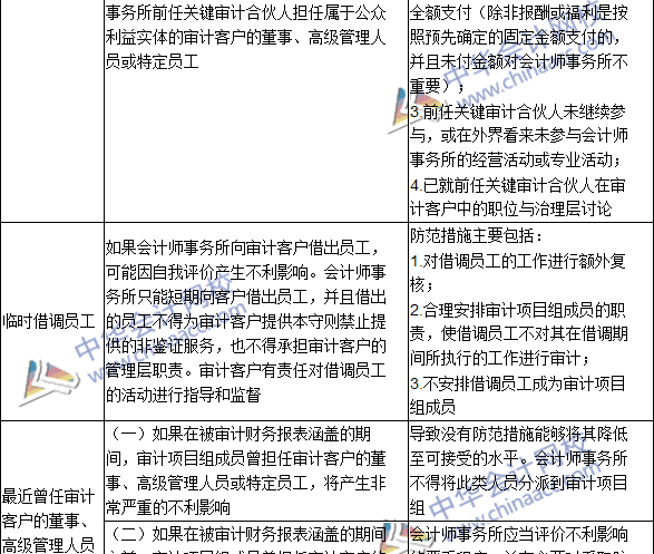 2016注冊會計師《審計》高頻考點：與審計客戶發(fā)生雇傭關(guān)系