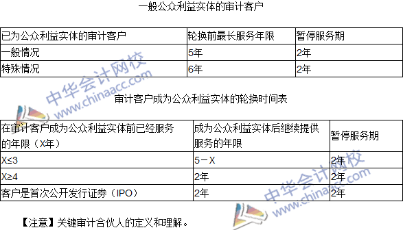 2016注會《審計(jì)》高頻考點(diǎn)：與審計(jì)客戶長期存在業(yè)務(wù)關(guān)系